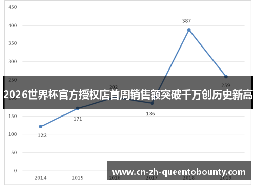 2026世界杯官方授权店首周销售额突破千万创历史新高 2026世界杯官方授权店首周销售额突破千万创历史新高